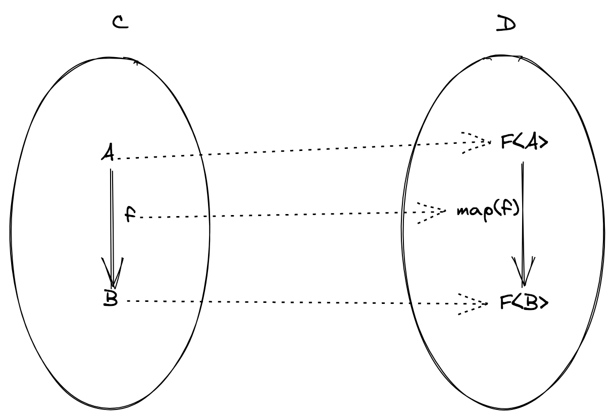 functor-example